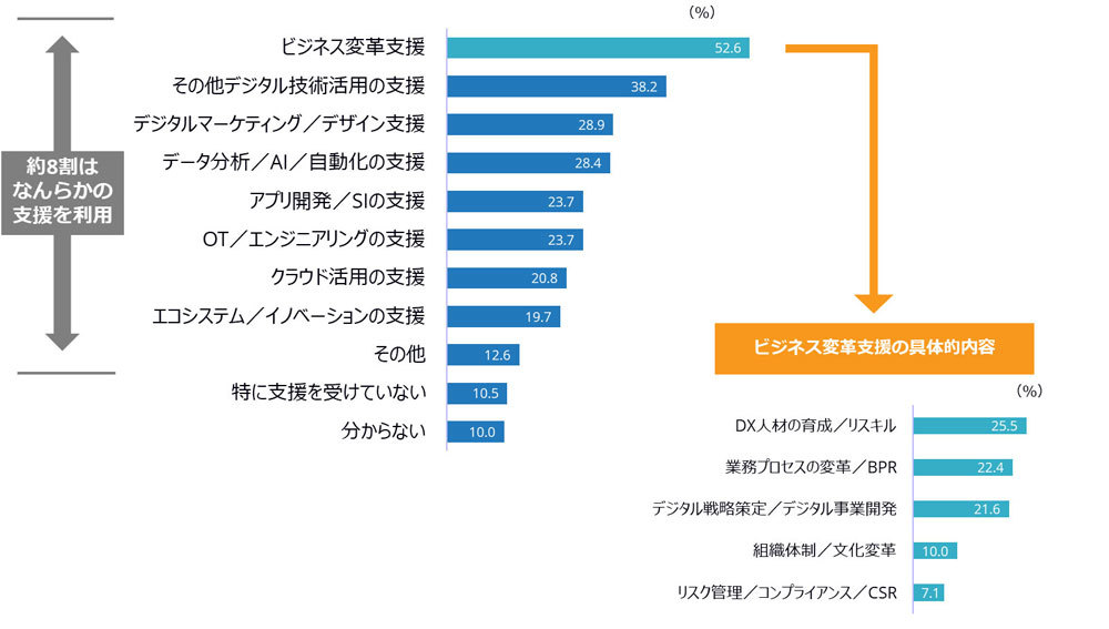DXへの取り組みで利用している外部事業者による支援サービスの内容、出典：IDC Japan