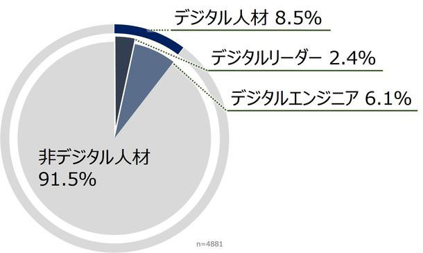 デジタル人材の割合（出典：NTTデータ経営研究所）