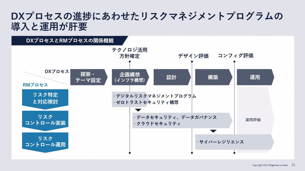 DXの進展段階とリスクマネジメントプロセスの関係（Ridgelinez説明資料より）