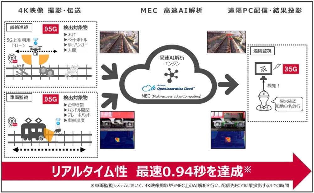 実証実験のイメージ（出典：NTTドコモ）