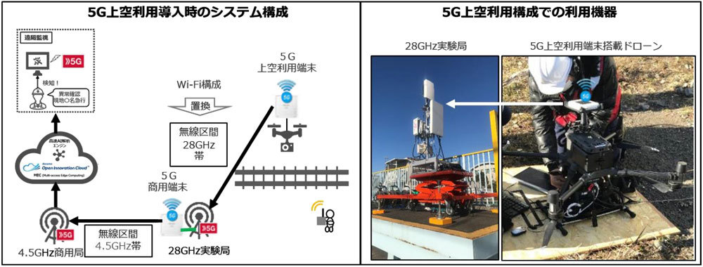 実証実験での通信構成イメージ（出典：NTTドコモ）