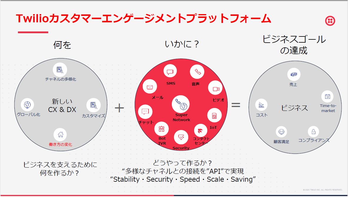 図2：カスタマーエンゲージメントプラットフォームの役割（出典：Twilio Japan）