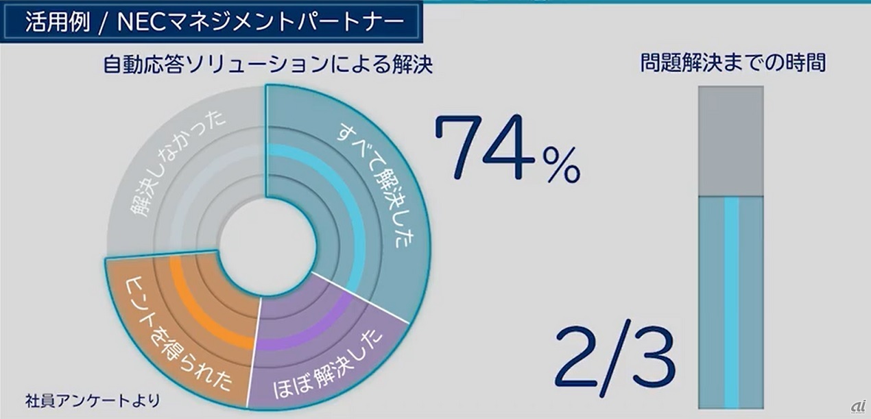 活用効果の一例（出典：NEC）