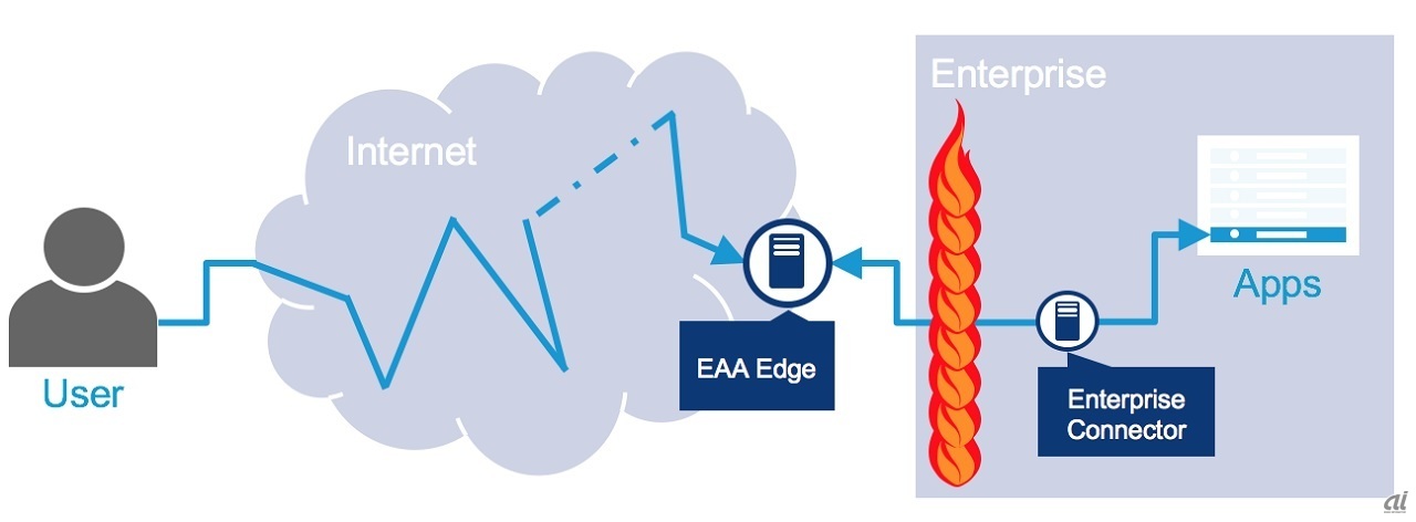 EAAの構成イメージ。ブラウザからインターネット上の「EAA Edge」に接続できる（出典：アカマイ）