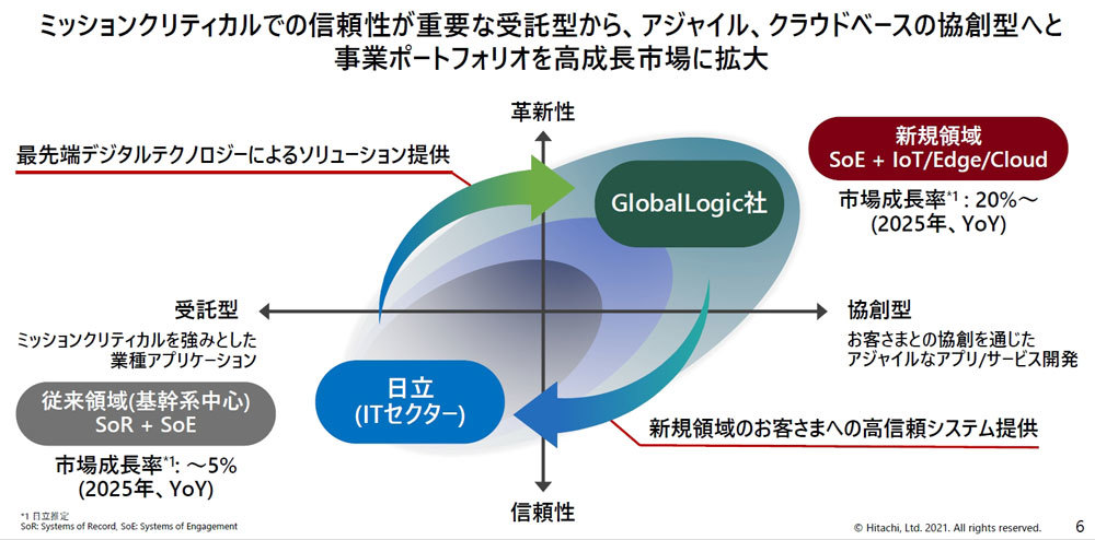 日立のITセクターとGlobalLogicの事業領域（日立製作所の説明資料より）