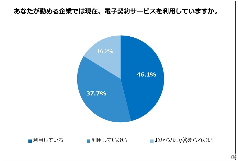 導入率（出典：ネオキャリア）