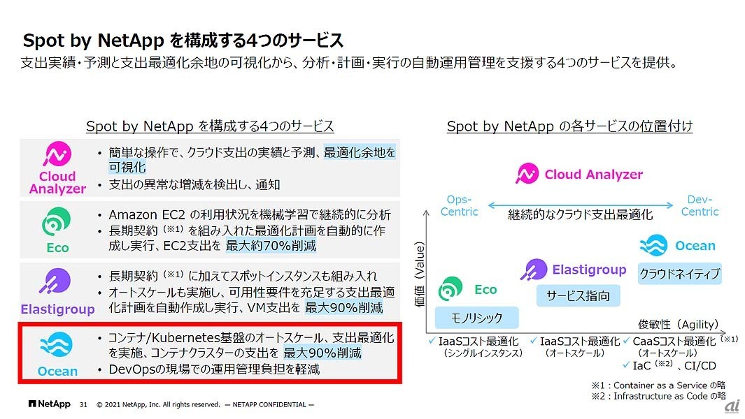 Spot by NetAppの構成。携帯電話会社にあるような「最適な料金プランの選択支援ツール」のような発想だと考えると分かりやすいだろう。さまざまなワークロードに対応したサービスが準備されるうち、Oceanがコンテナー／Kubernetes環境をターゲットとしたもの