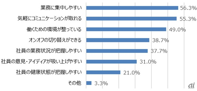 出社できるオフィスの価値（複数回答、出典：日本商業不動産保証）