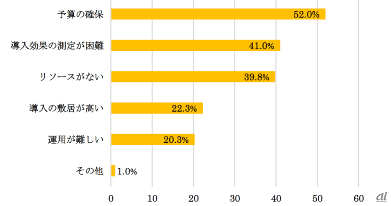 セキュリティ全般で導入時の課題(複数回答、n=400、出典:SB C&S)