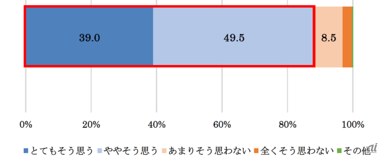 セキュリティ対策を改めて見直す必要があるか（単一回答、n＝400、出典：SB C＆S）