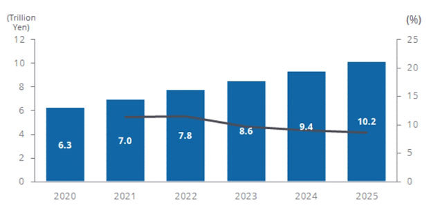 国内IoT市場 支出額予測、2020～2025年（出典：IDC Japan）