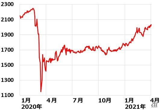出所:ブルームバーグのデータから作成