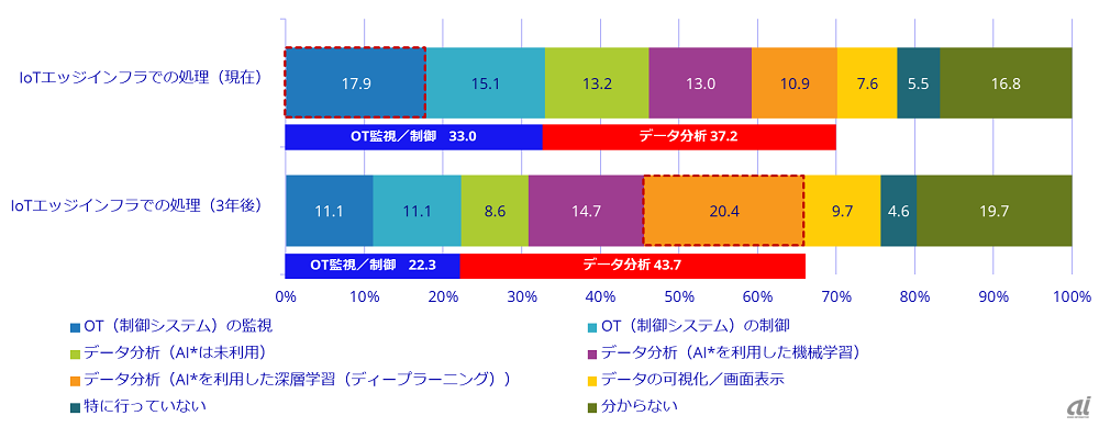 図2：IoTエッジインフラで行っている最も重要な処理（出典：IDC Japan）