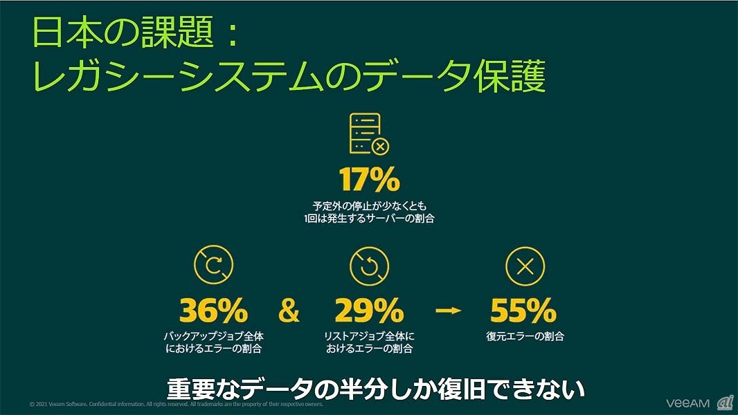日本のデータ保護の課題。およそ5分の1弱のサーバーが年間に少なくとも1回は予定外の停止を起こす一方で、バックアップジョブのエラーとリストアジョブのエラーを合計すると55％に達する