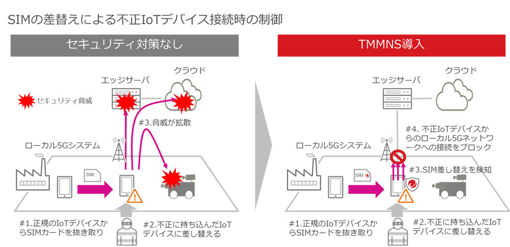 富士通との検証シナリオの一例