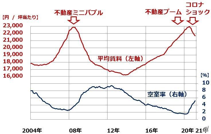 出所:三鬼商事「東京ビジネス地区オフィスマーケットデータ」から作成、都心5区とは千代田・中央・港・新宿・渋谷区