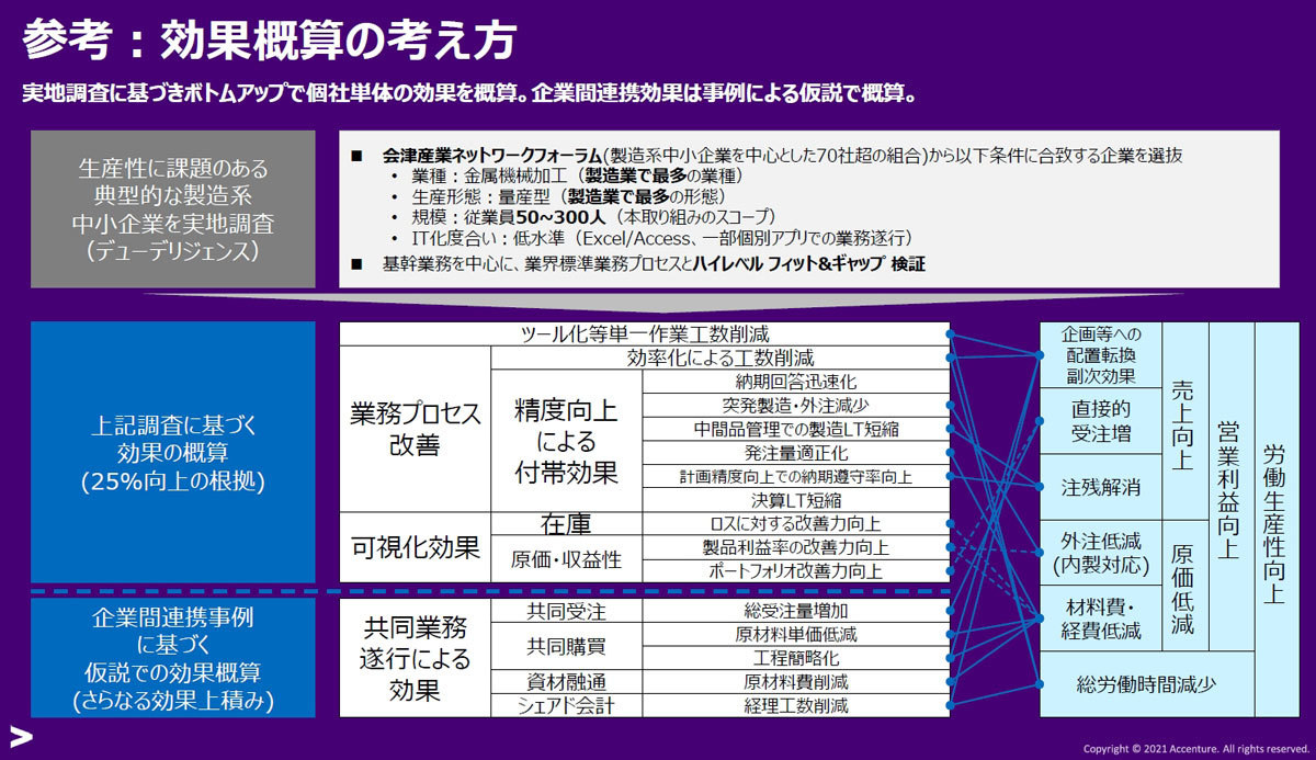 生産性向上効果の試算（アクセンチュア説明資料より）