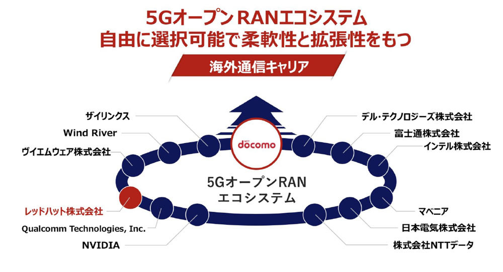 5Gの無線アクセスネットワーク（RAN）のオープン化を推進するNTTドコモの協業の1つにレッドハッドがある