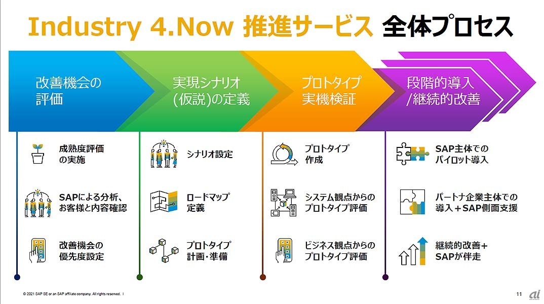 Industry 4.Now推進サービスの全体プロセス