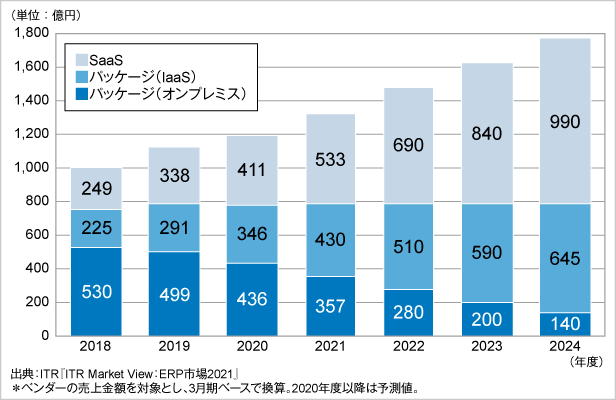 図1：2024年度までのERP市場規模推移および予測：提供形態別（パッケージ部分は運用形態別）