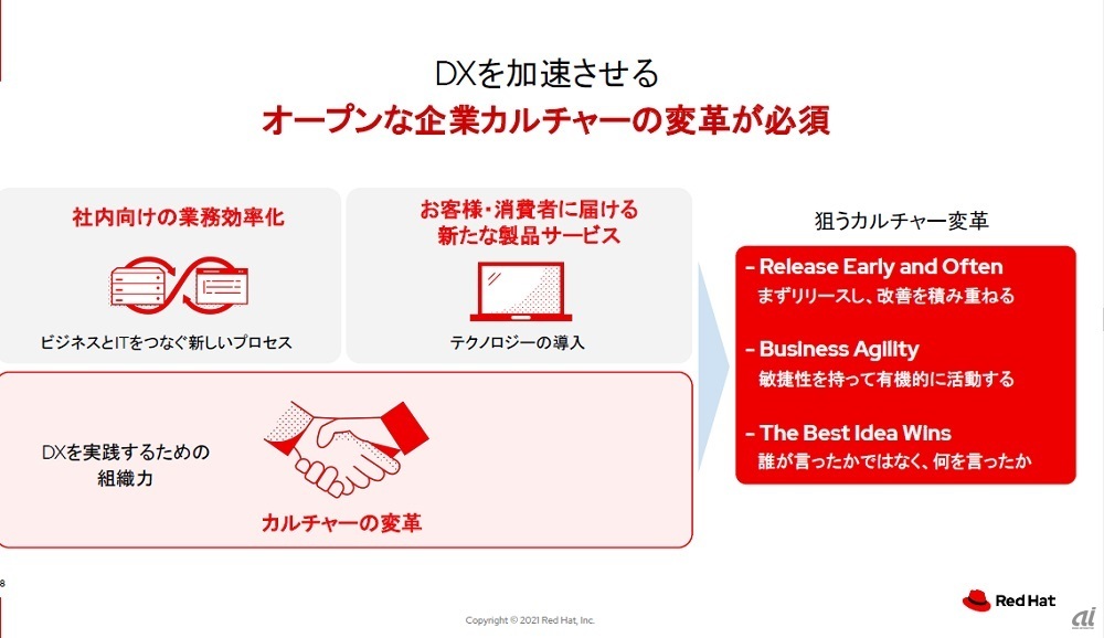 図2：なぜ、DXを成功させるために企業カルチャーの変革が必須なのか（出典：レッドハット）