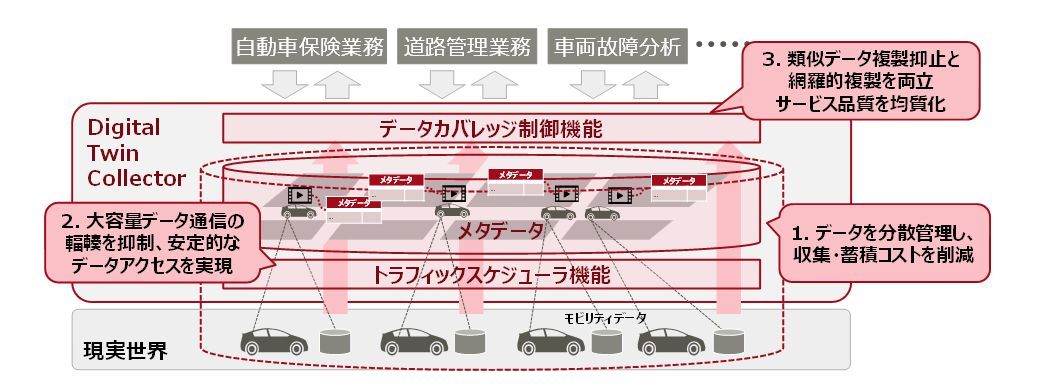 Digital Twin Collectorの概要（出典：富士通）