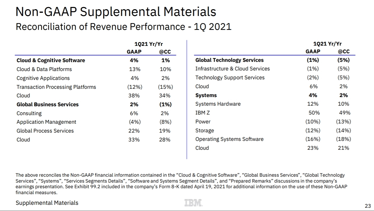 IBM Q1