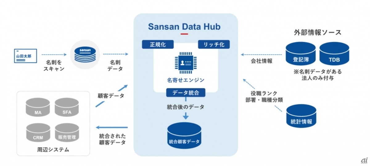 Sansan Data Hubの機能イメージ（出典：Sansan）