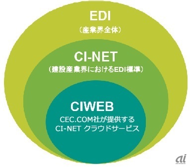CIWEBやCI-NETの位置付けイメージ（出典：コンストラクション・イーシー・ドットコム）