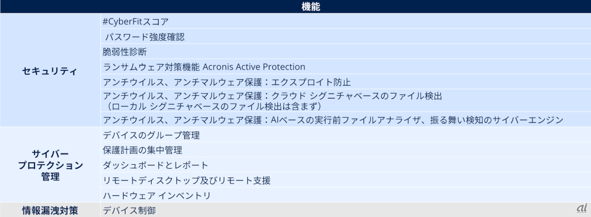 Cyber Protect Cloudで無料で利用できるコア機能