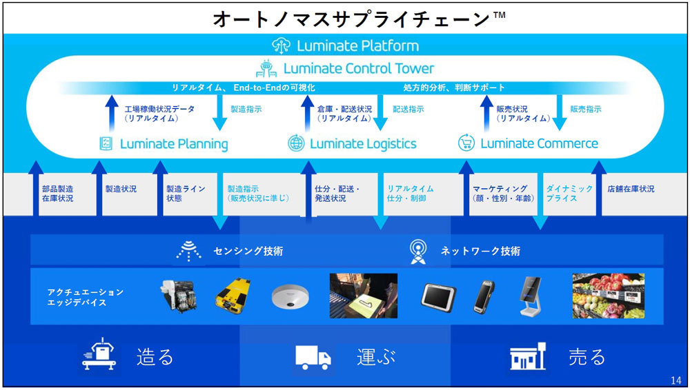 「オートノマスサプライチェーン」の概念イメージ