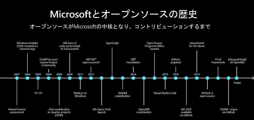 Microsofttとオープンソースソフトウェアの歴史