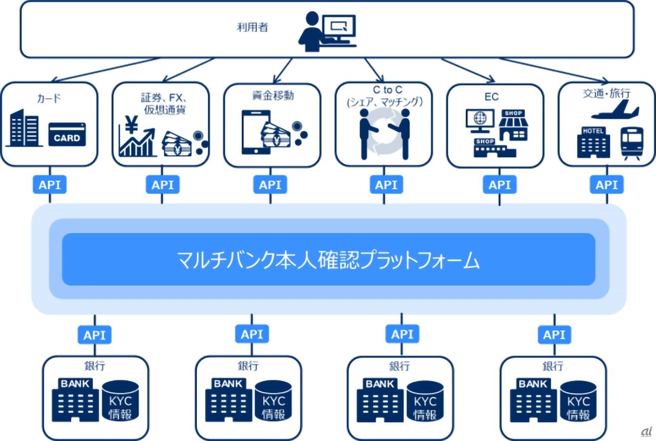 マルチバンク本人確認プラットフォームのイメージ（出典：NEC）