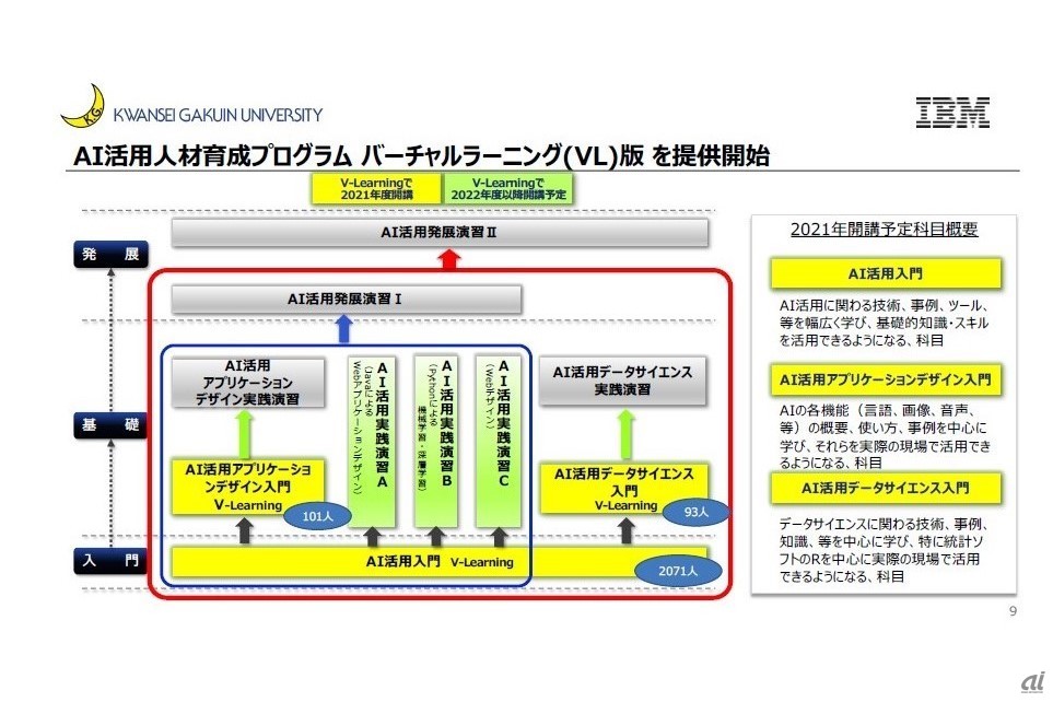 図1：（出典：関西学院大学、日本IBM）