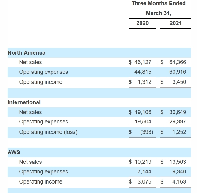 アマゾンの第1四半期 Awsの売上高が32 増 Zdnet Japan