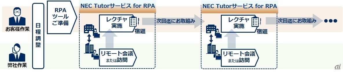図1：NEC Tutorサービス for RPAの利用イメージ（出典：NECソリューションイノベータ）