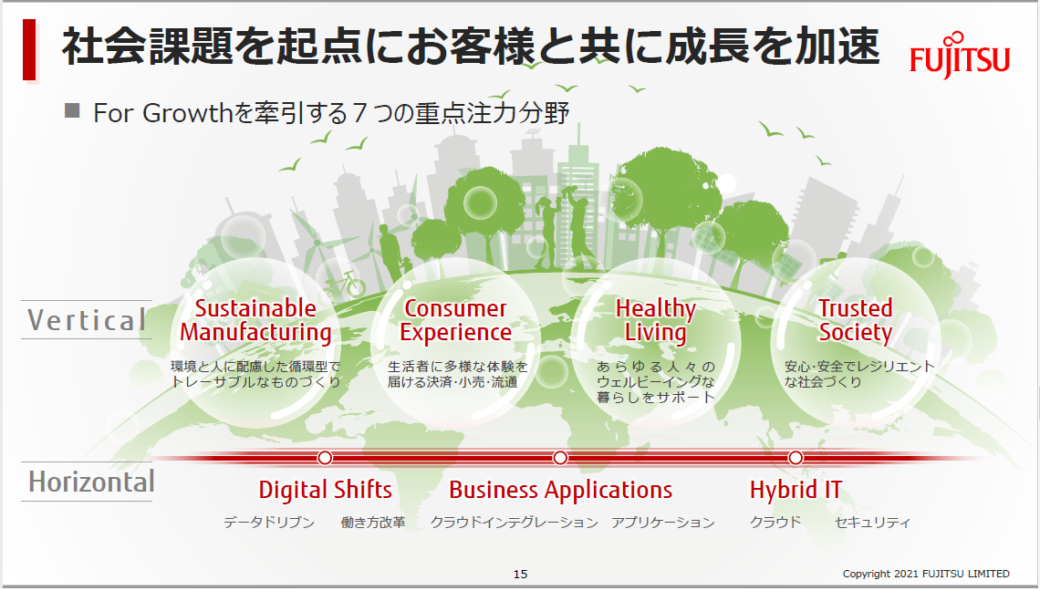 図2：For Growthをけん引する7つの重点注力分野（出典：富士通）