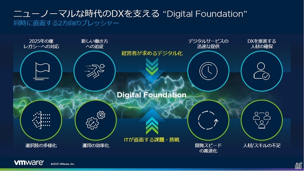 図2：経営とITの両面の課題に対応するDigital Foundation（出典：ヴイエムウェア）