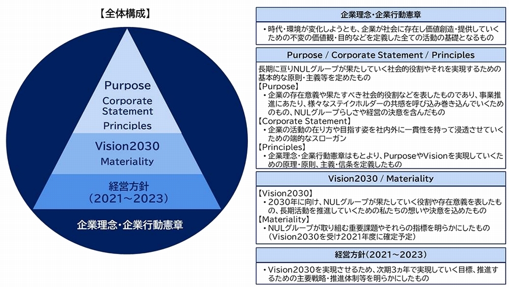 「Purpose、Principles、Vision2030」の概要