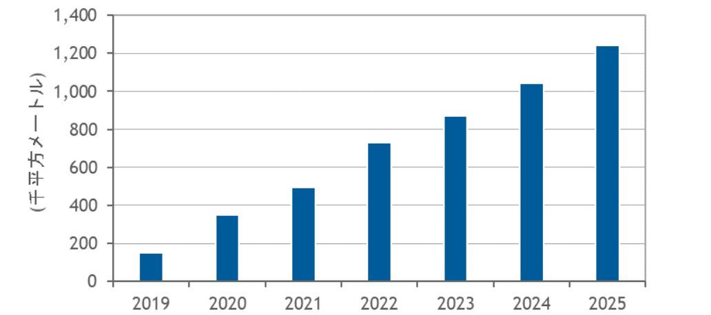 国内ハイパースケールデータセンターの延床面積予測（2019〜2025年）（出典：IDC Japan）