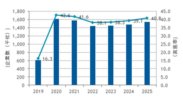 国内テレワーク市場 テレワーク導入企業数予測、2019～2025年（出典：IDC Japan）