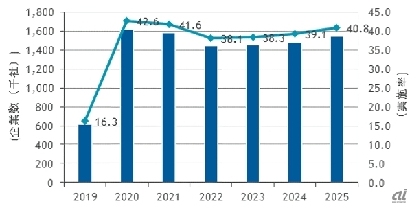 2019～2025年のテレワーク導入企業数予測（出典：IDC Japan）
