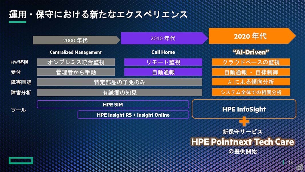 同社の運用保守サービスのこれまでの歴史。2017年のNimble買収によってInfoSightを獲得。当初はNimble Storage製品のみが対象だったが、その後サーバーやネットワーク機器期を含むHPEの全製品を対象とするよう拡張されており、今回のHPE Pointnext Tech Careではこれをベースに高度な運用保守サービスが実現される