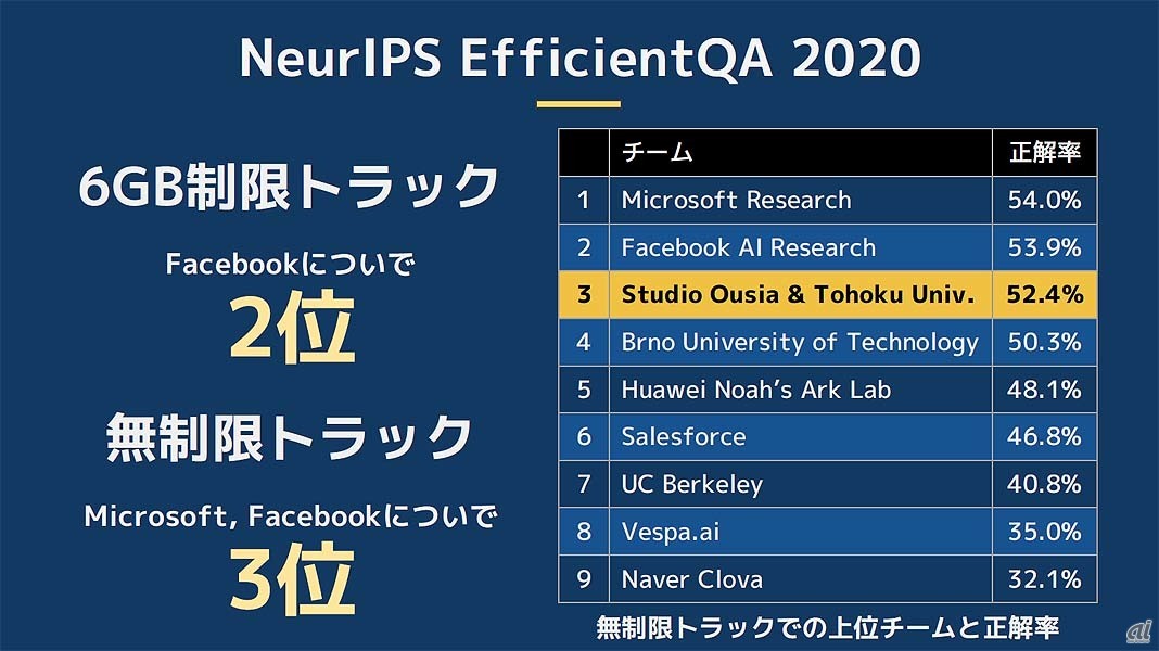 NeurIPS EfficientQA 2020の成績。膨大な演算リソースを利用可能なMicrosoftやFacebookといった大企業に匹敵する成果を達成した