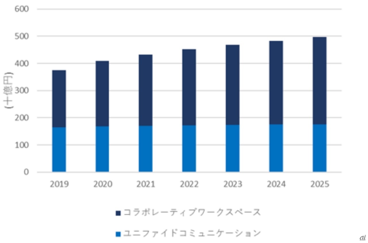 国内UC／コラボレーティブワークスペース市場予測、2021～2025年（出典：IDC Japan）