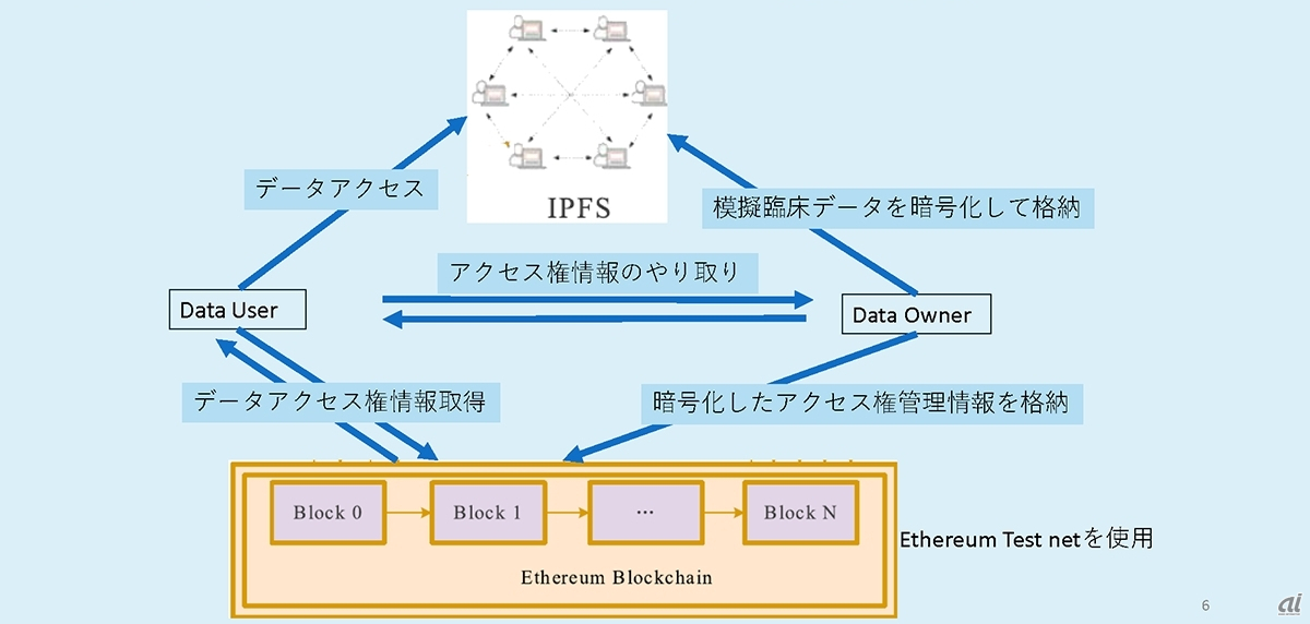 臨床データ共有プラットフォームの概要