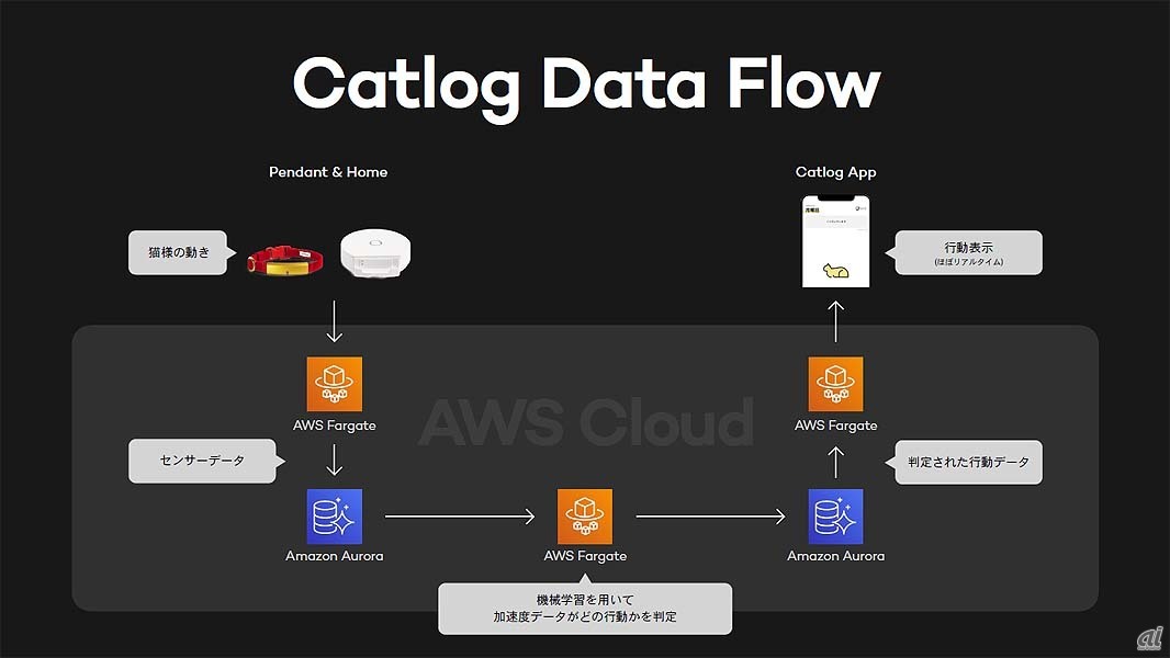 Catlogのデータの流れとAWSで利用しているサービスの概要