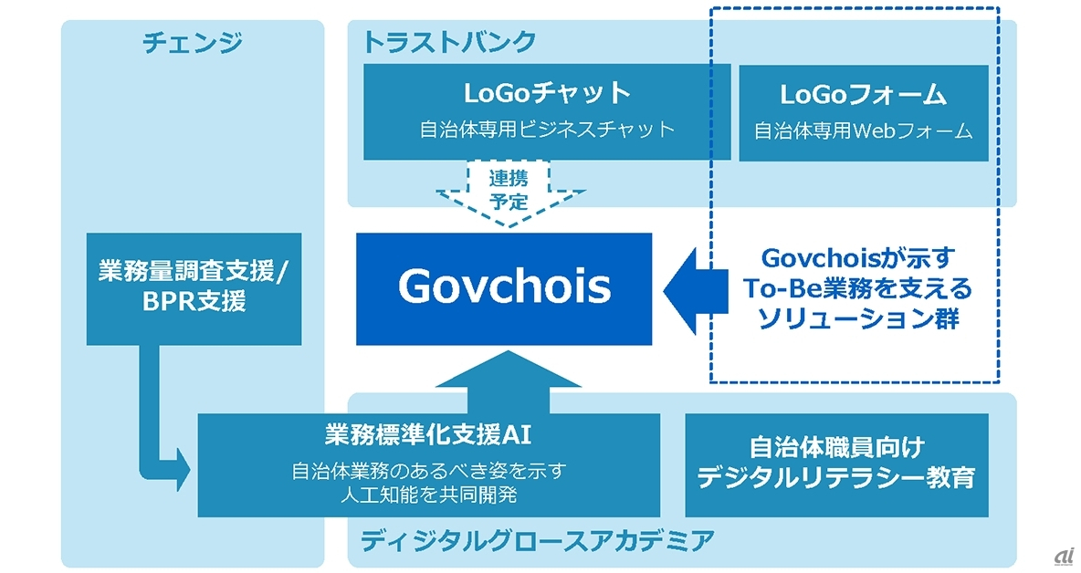チェンジグループとGovchoisの関係