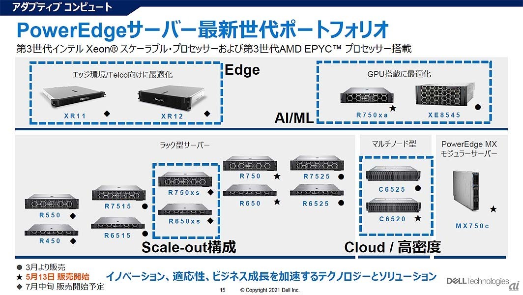 新世代PowerEdgeサーバーのポートフォリオ。AMDプロセッサー搭載モデルに続き、今回Intelプロセッサー搭載モデルも追加され、予定されていたポートフォリオがほぼ完成している（一部機種については7月中旬販売開始予定）
