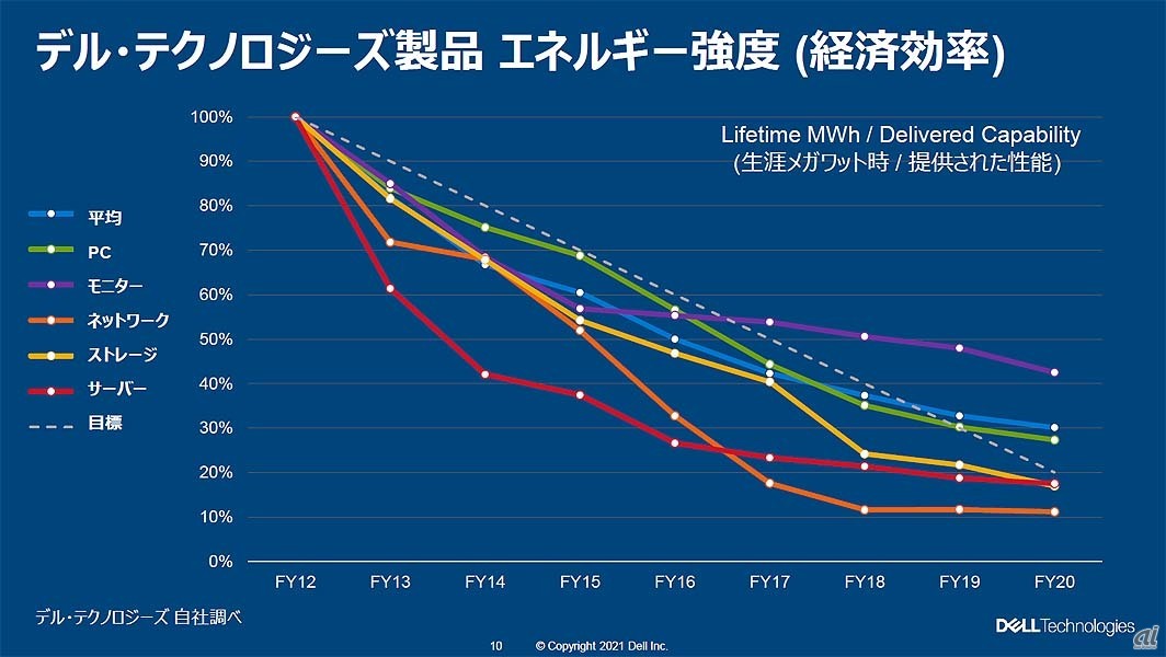 同社製品の種別毎に消費電力量削減の実績をグラフ化したもの。エンタープライズ向けのサーバー、ストレージ、ネットワークに関しては目標を超える成果を既に達成している